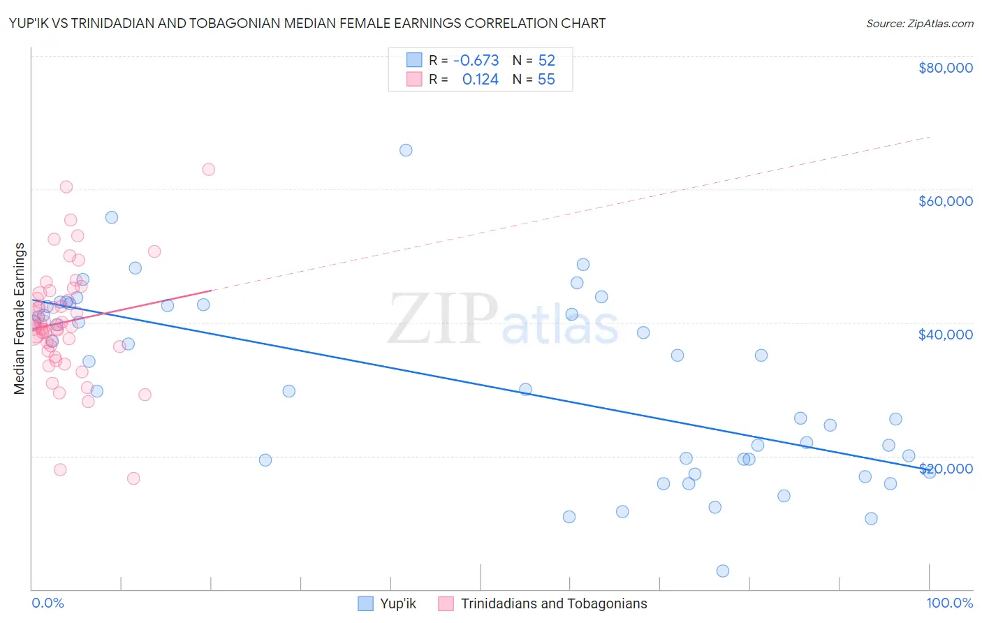 Yup'ik vs Trinidadian and Tobagonian Median Female Earnings