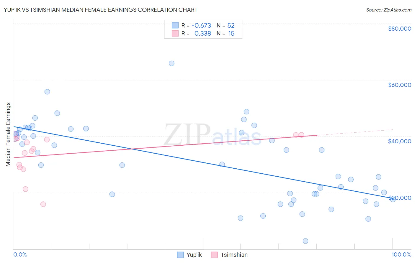 Yup'ik vs Tsimshian Median Female Earnings