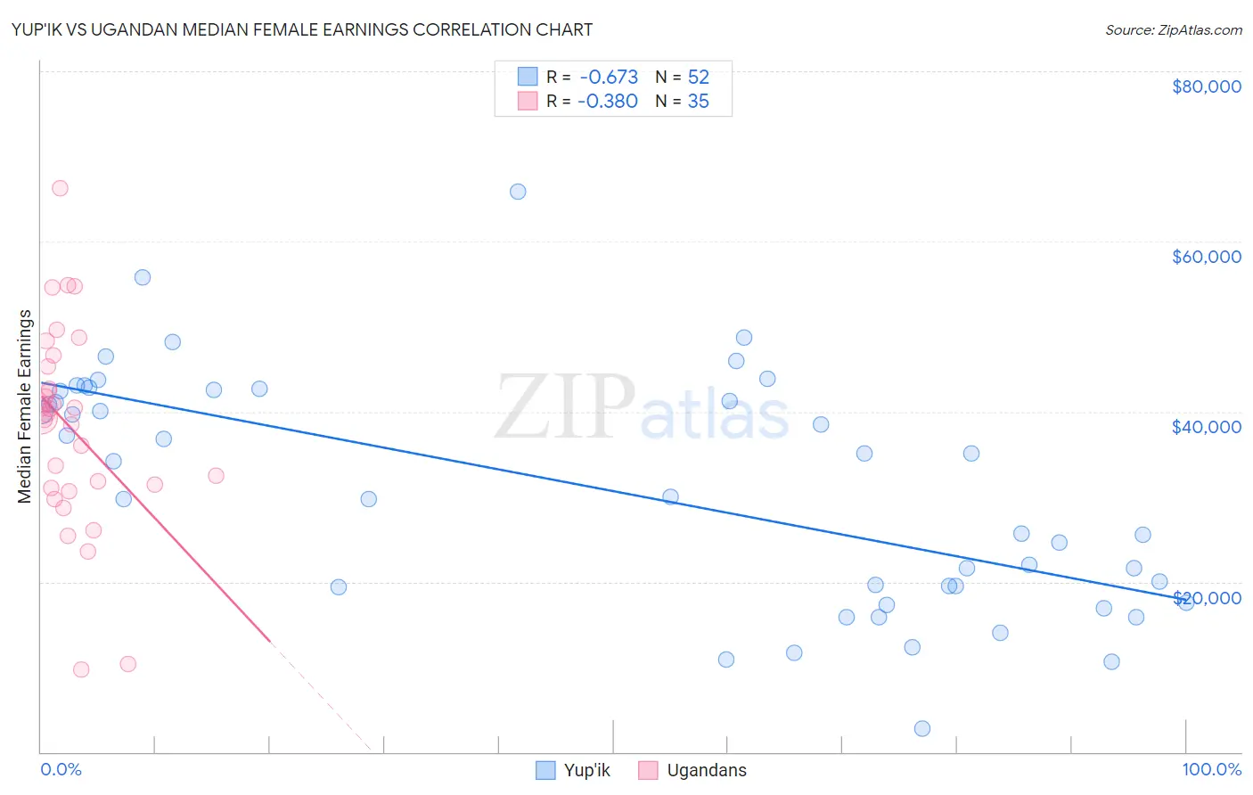 Yup'ik vs Ugandan Median Female Earnings