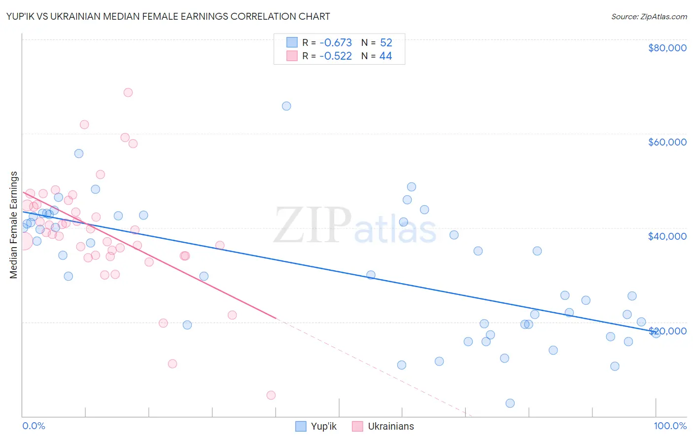 Yup'ik vs Ukrainian Median Female Earnings