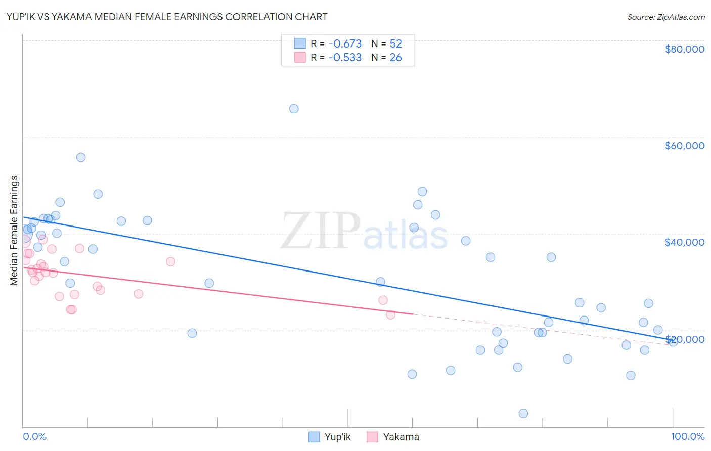Yup'ik vs Yakama Median Female Earnings