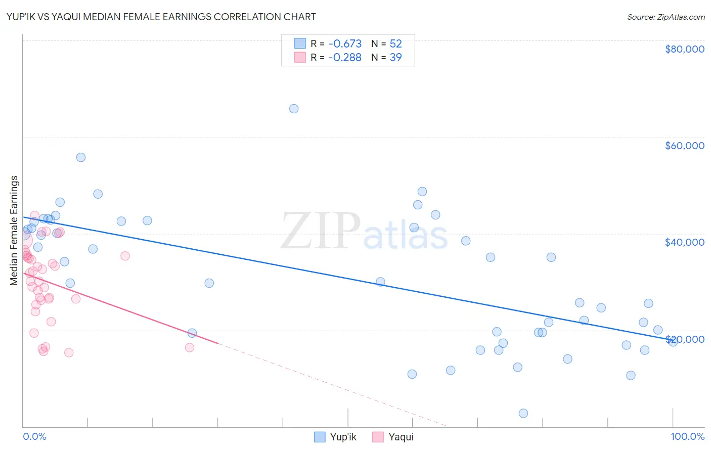 Yup'ik vs Yaqui Median Female Earnings