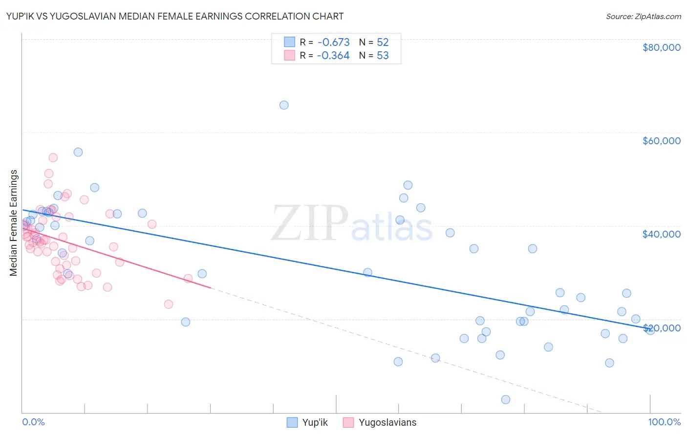 Yup'ik vs Yugoslavian Median Female Earnings