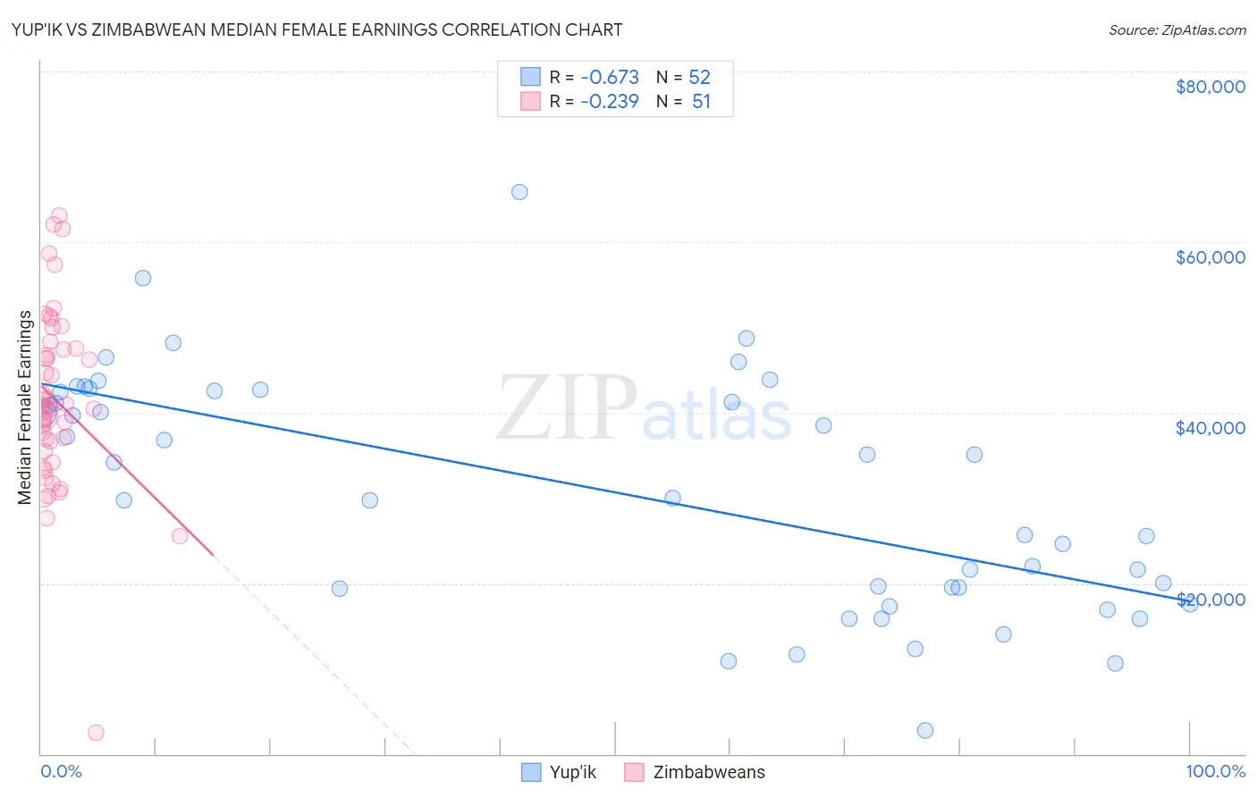 Yup'ik vs Zimbabwean Median Female Earnings
