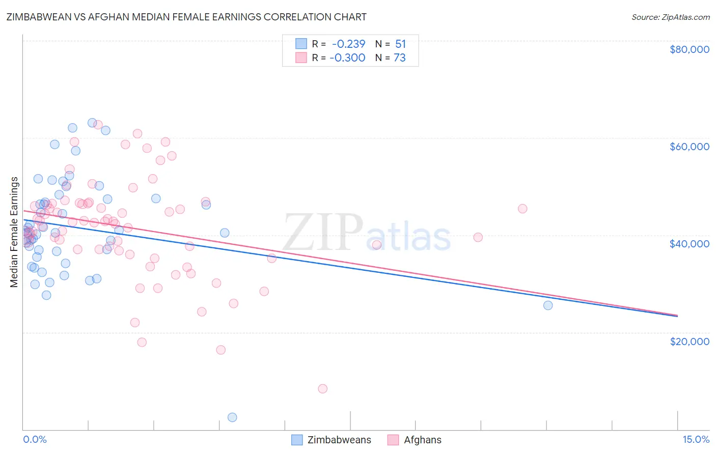 Zimbabwean vs Afghan Median Female Earnings