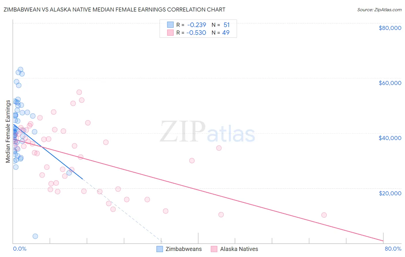 Zimbabwean vs Alaska Native Median Female Earnings