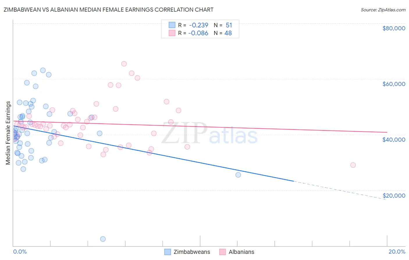 Zimbabwean vs Albanian Median Female Earnings