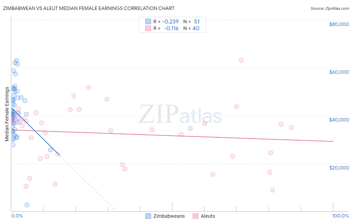 Zimbabwean vs Aleut Median Female Earnings