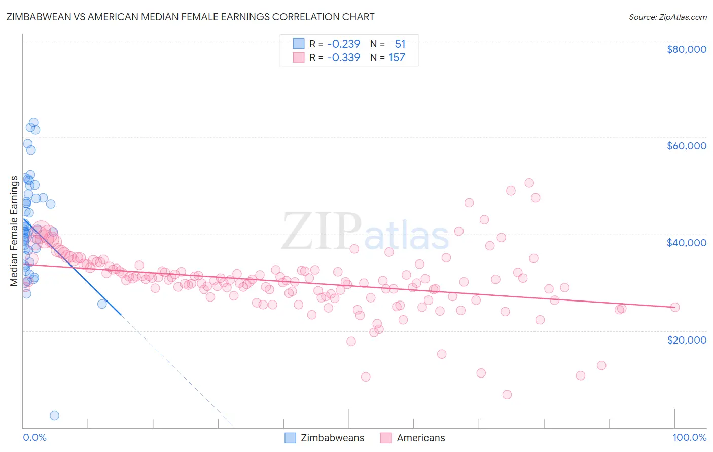 Zimbabwean vs American Median Female Earnings