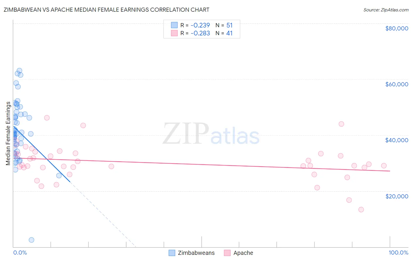 Zimbabwean vs Apache Median Female Earnings