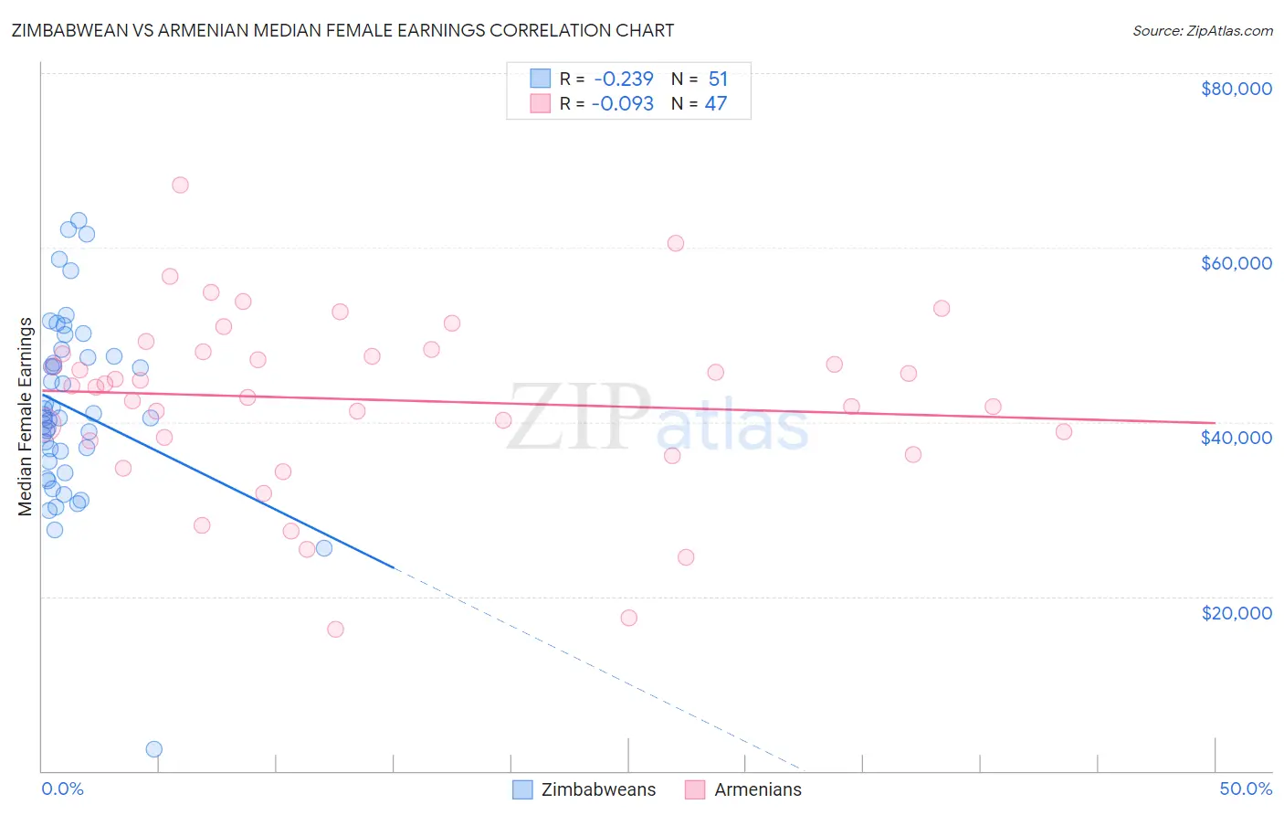 Zimbabwean vs Armenian Median Female Earnings