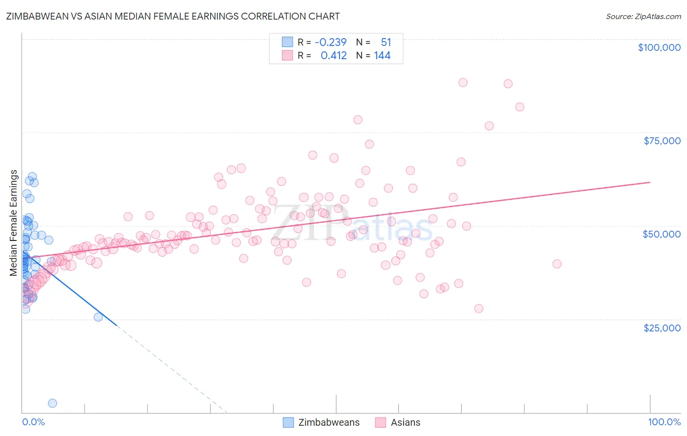 Zimbabwean vs Asian Median Female Earnings