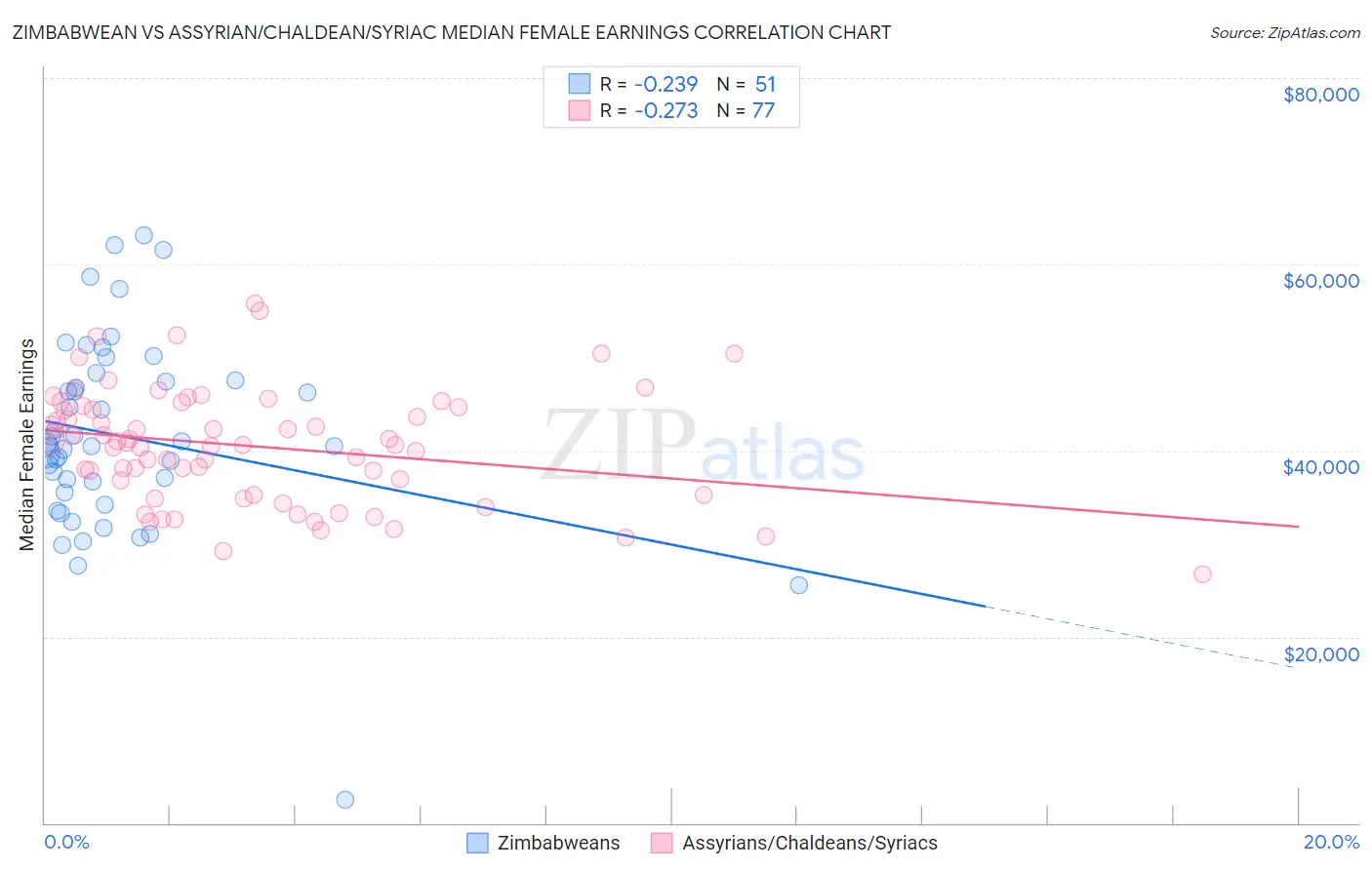 Zimbabwean vs Assyrian/Chaldean/Syriac Median Female Earnings