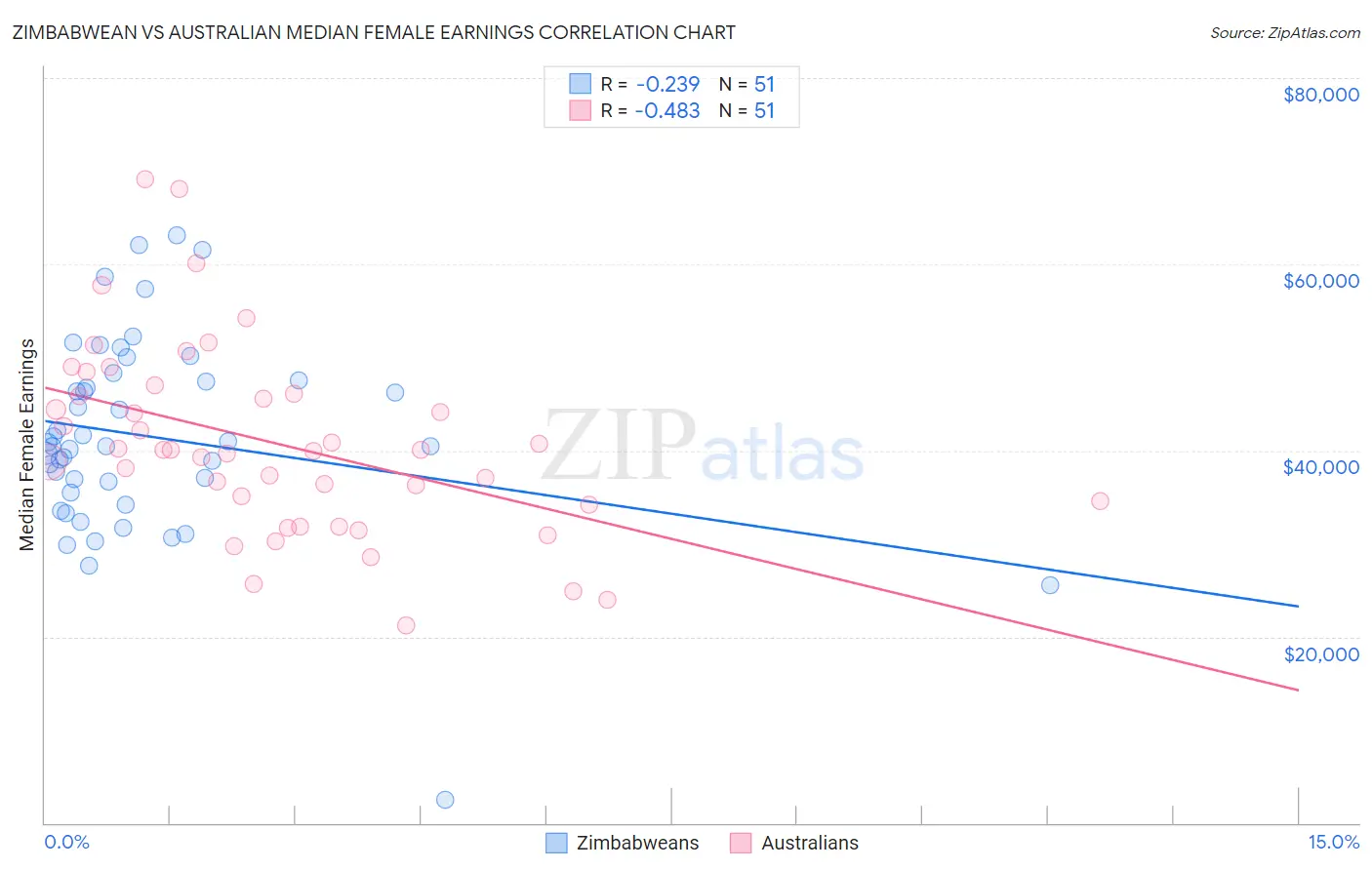 Zimbabwean vs Australian Median Female Earnings