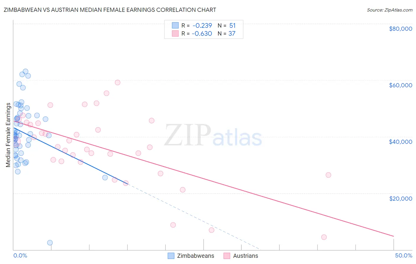 Zimbabwean vs Austrian Median Female Earnings