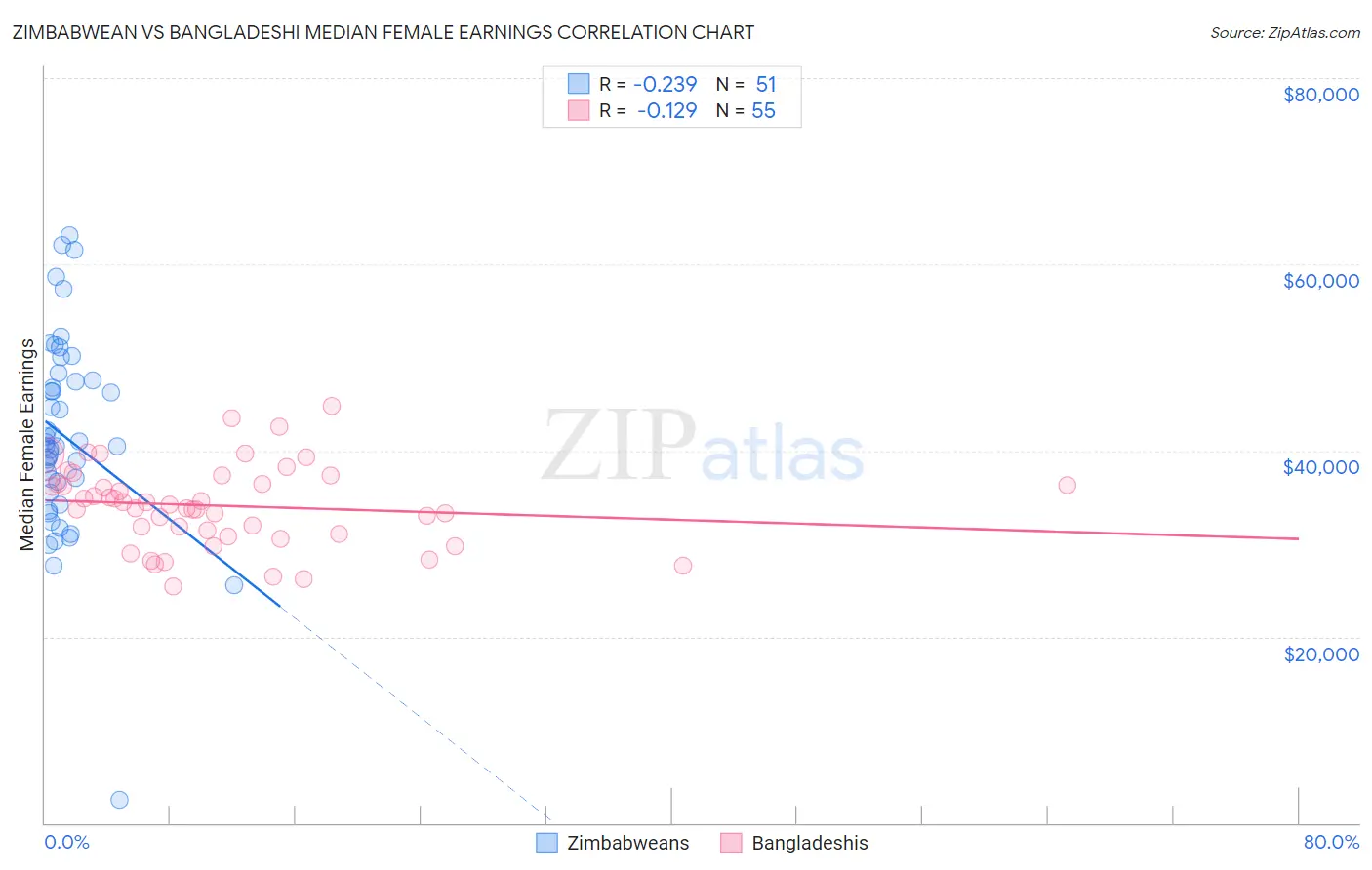 Zimbabwean vs Bangladeshi Median Female Earnings