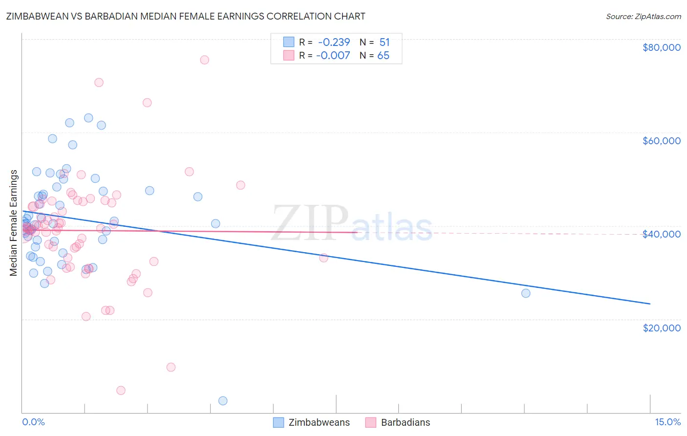 Zimbabwean vs Barbadian Median Female Earnings