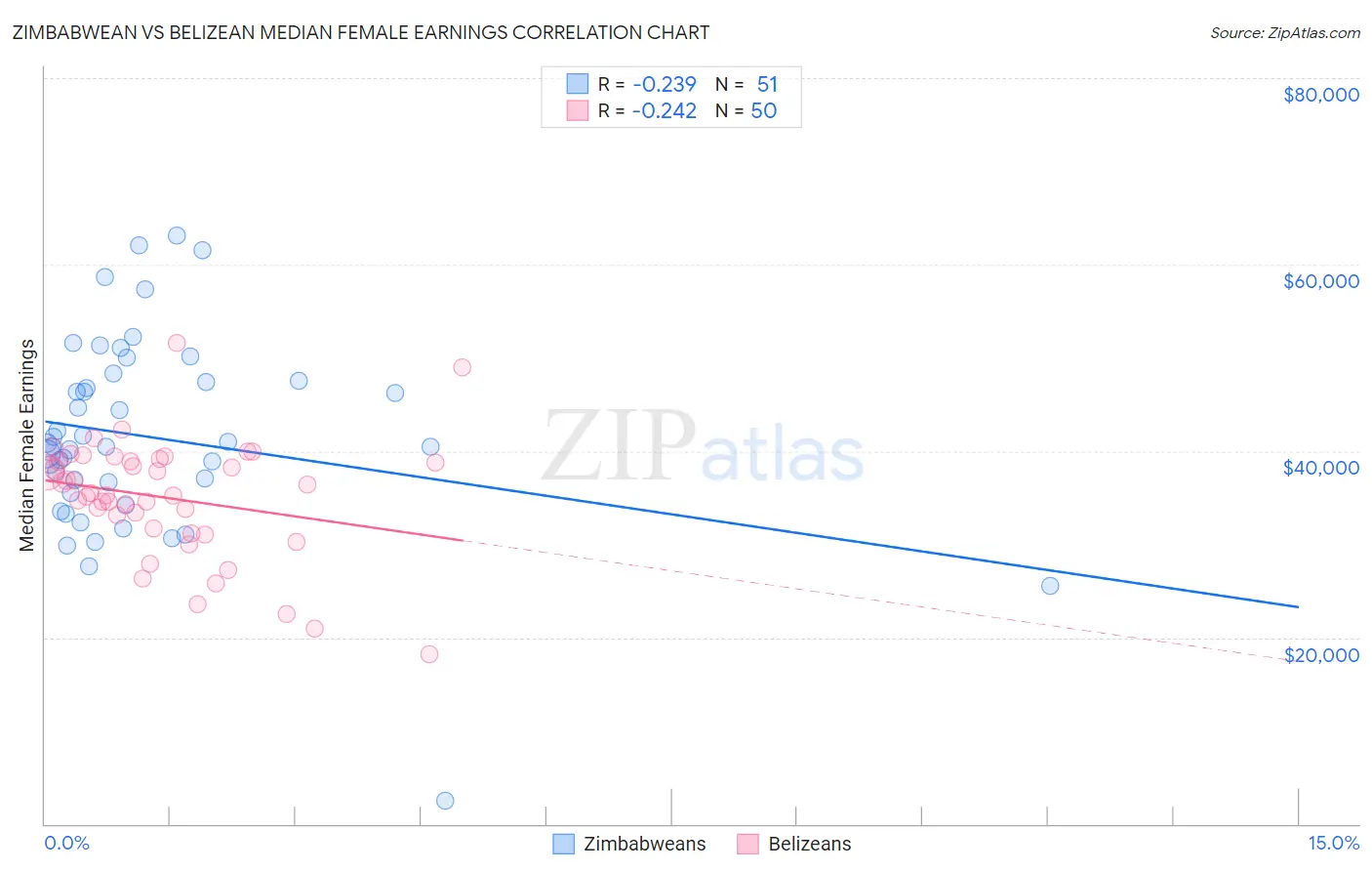 Zimbabwean vs Belizean Median Female Earnings