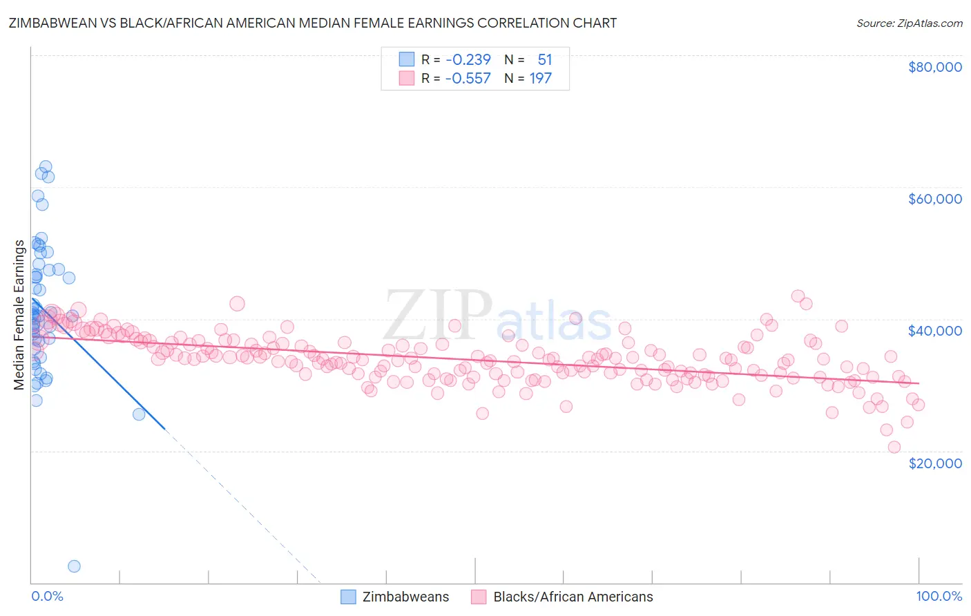 Zimbabwean vs Black/African American Median Female Earnings