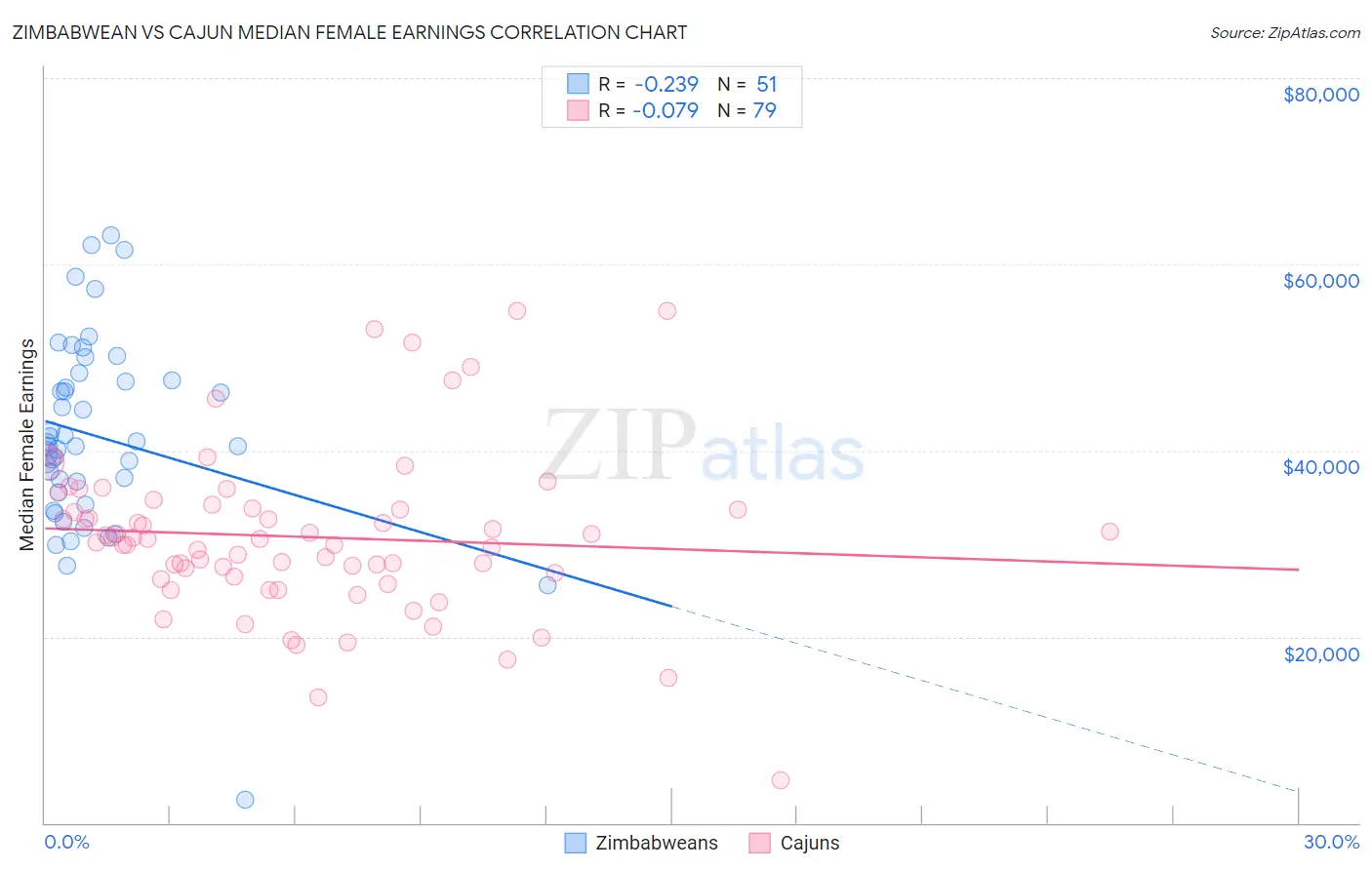 Zimbabwean vs Cajun Median Female Earnings