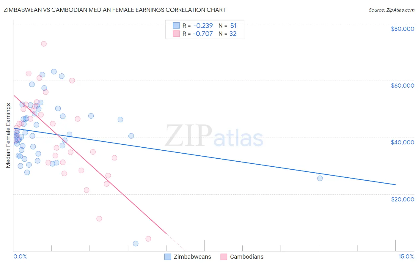 Zimbabwean vs Cambodian Median Female Earnings