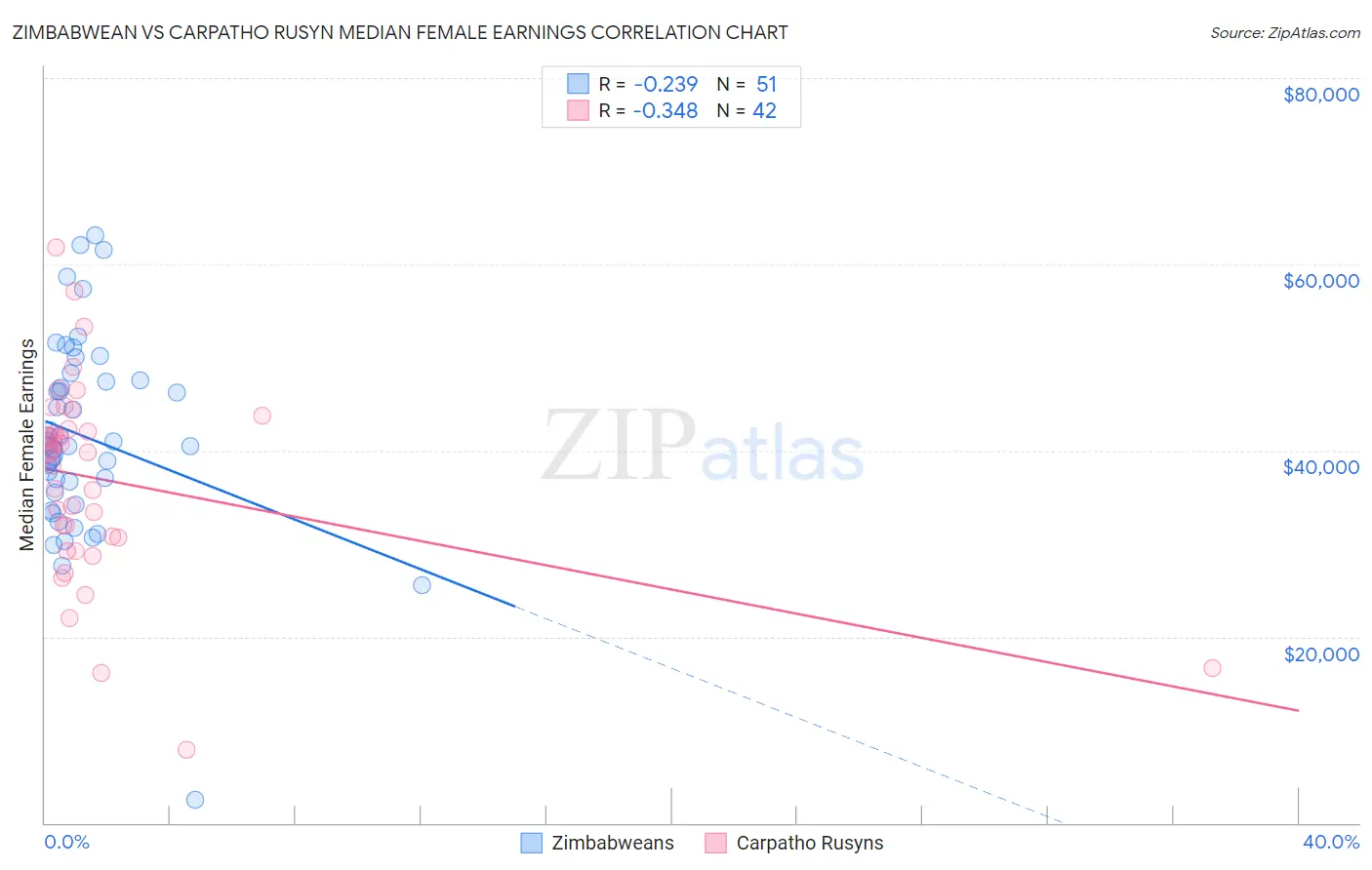 Zimbabwean vs Carpatho Rusyn Median Female Earnings