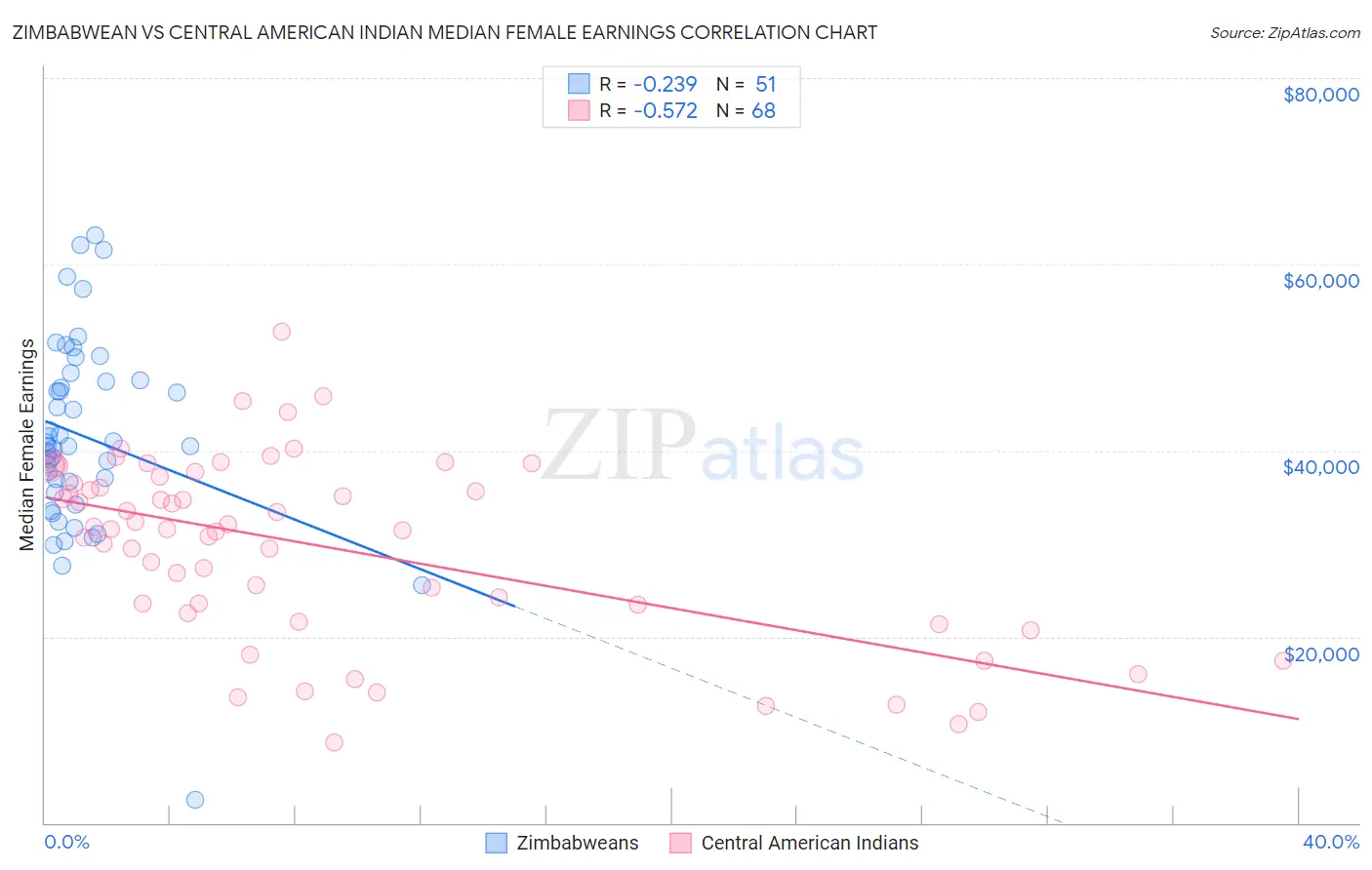 Zimbabwean vs Central American Indian Median Female Earnings