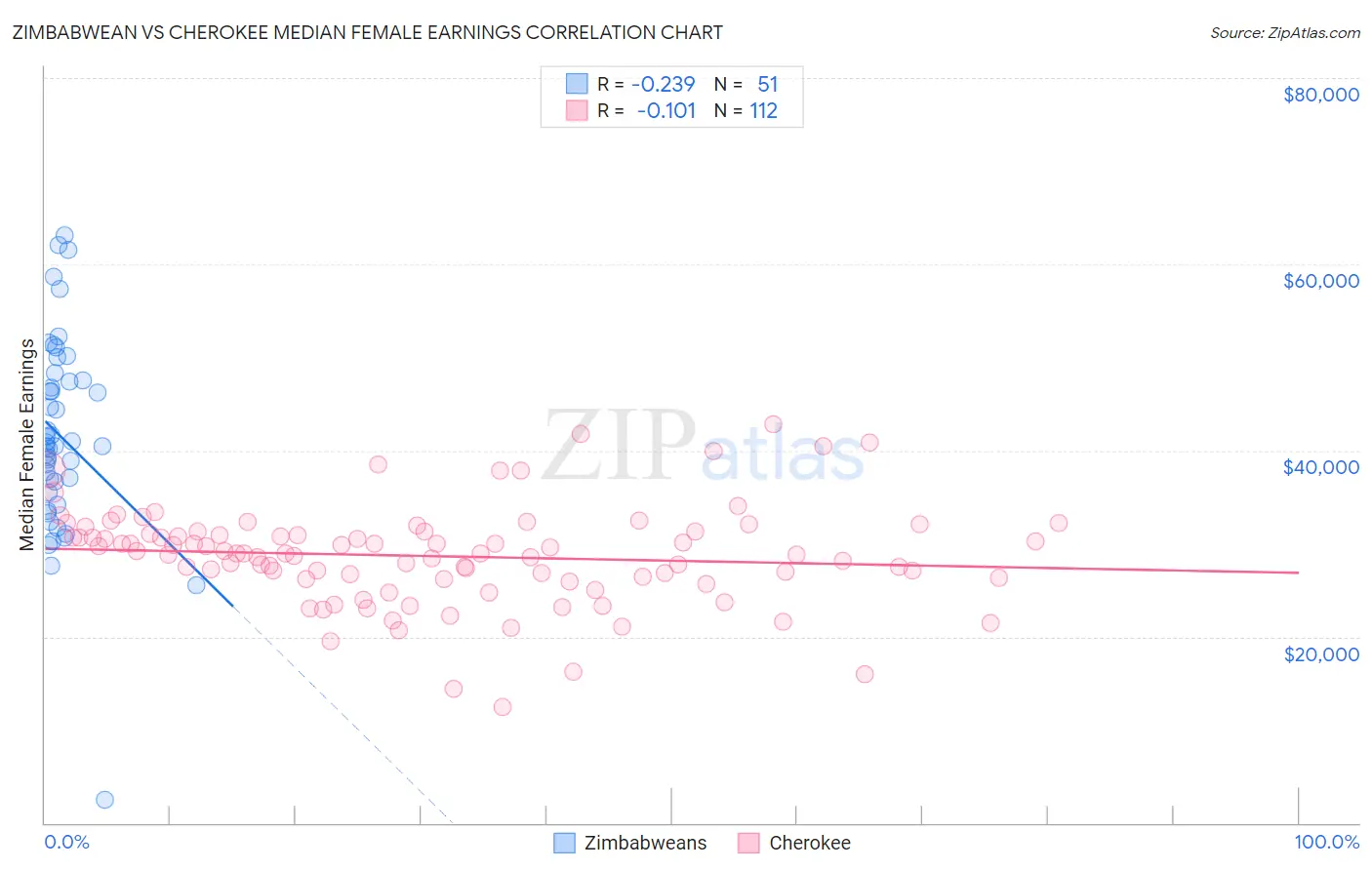 Zimbabwean vs Cherokee Median Female Earnings