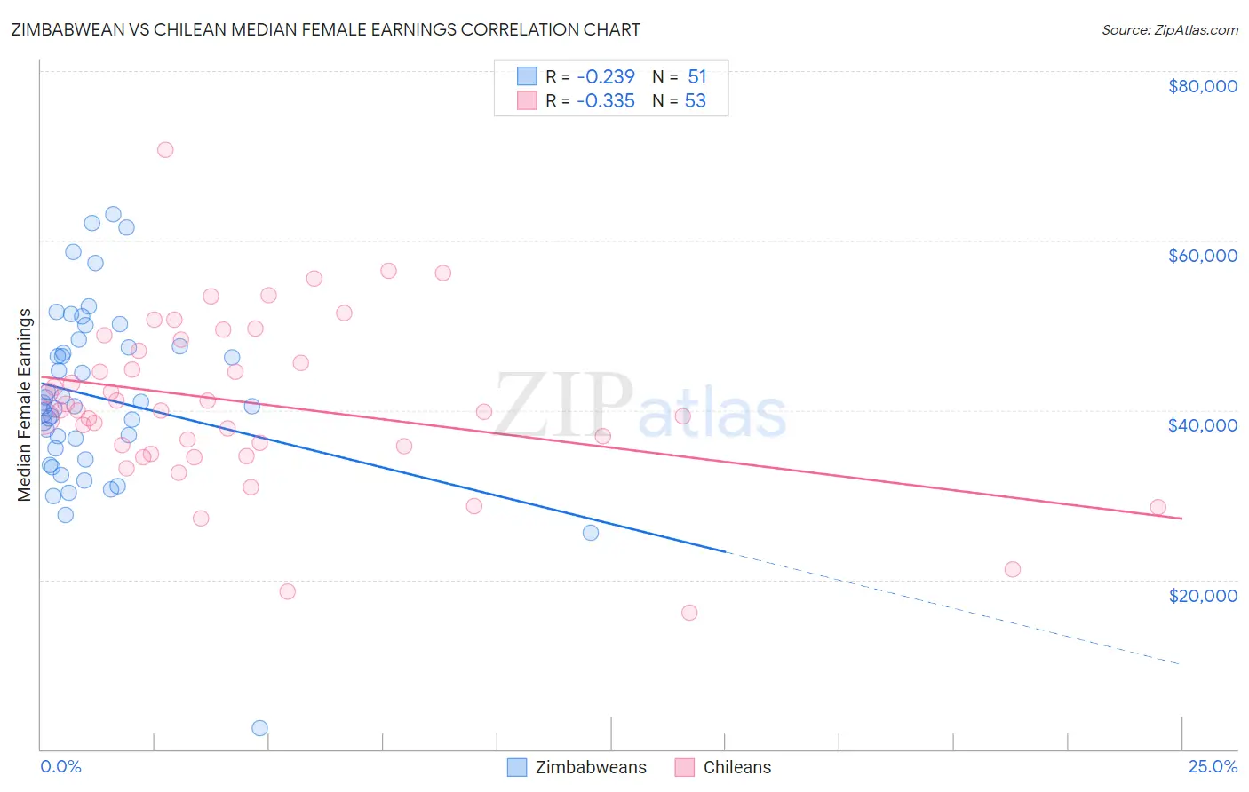 Zimbabwean vs Chilean Median Female Earnings