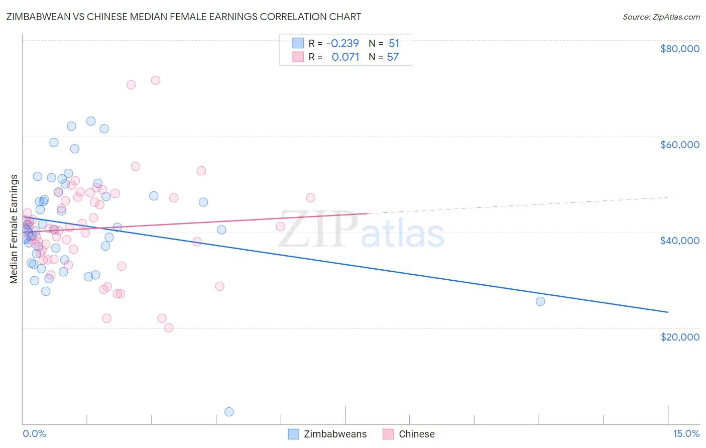 Zimbabwean vs Chinese Median Female Earnings