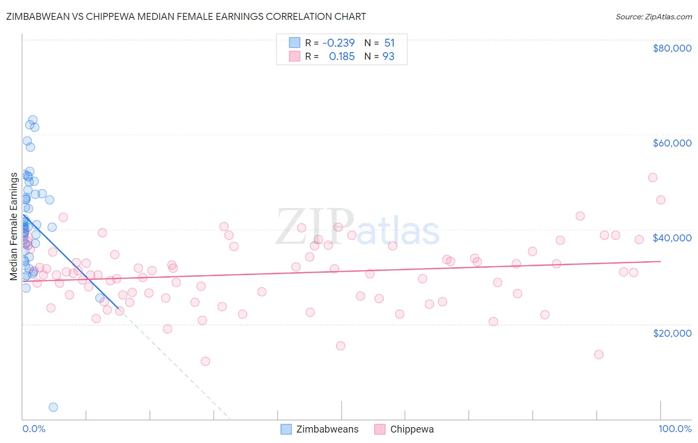 Zimbabwean vs Chippewa Median Female Earnings