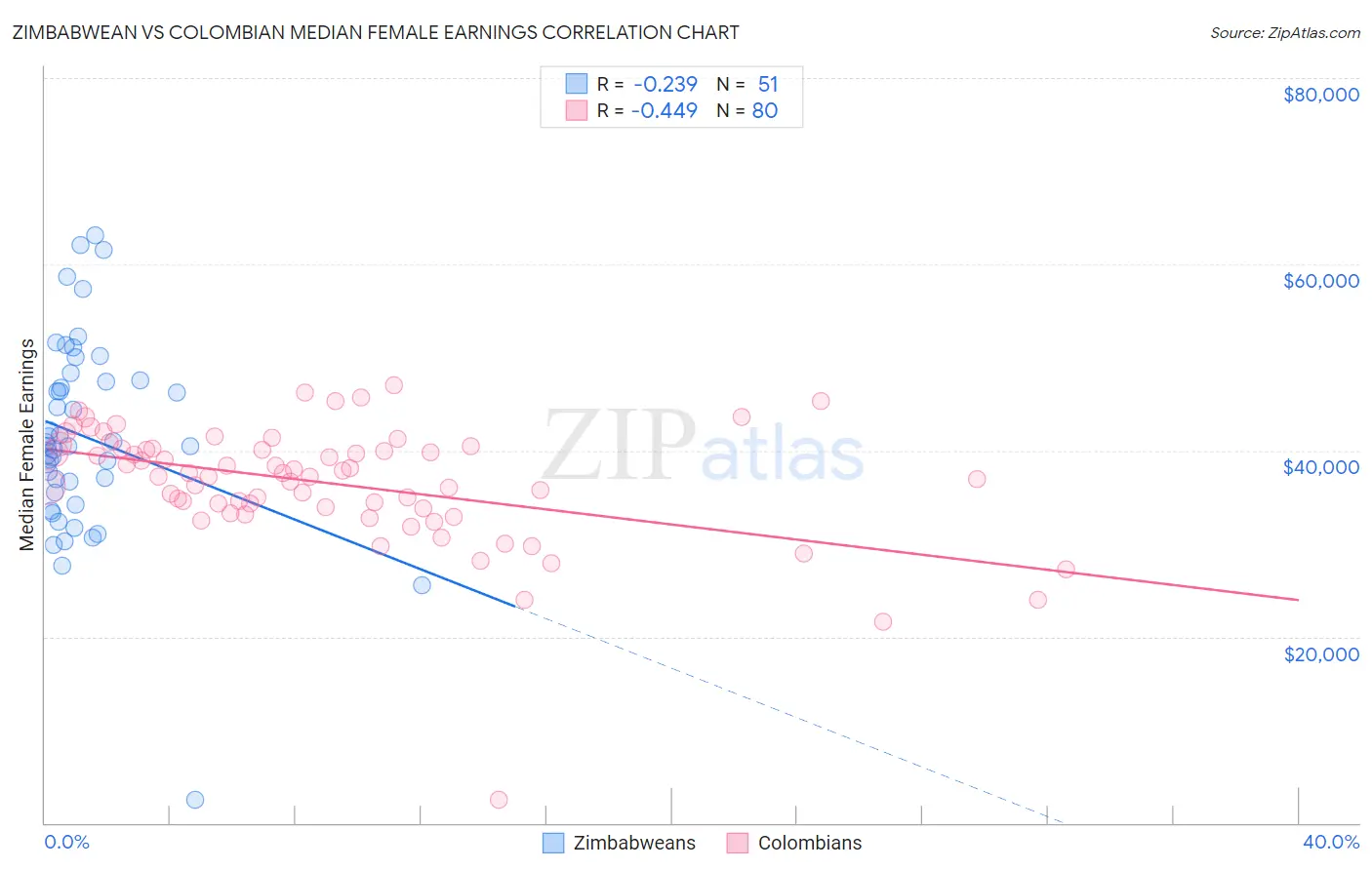 Zimbabwean vs Colombian Median Female Earnings