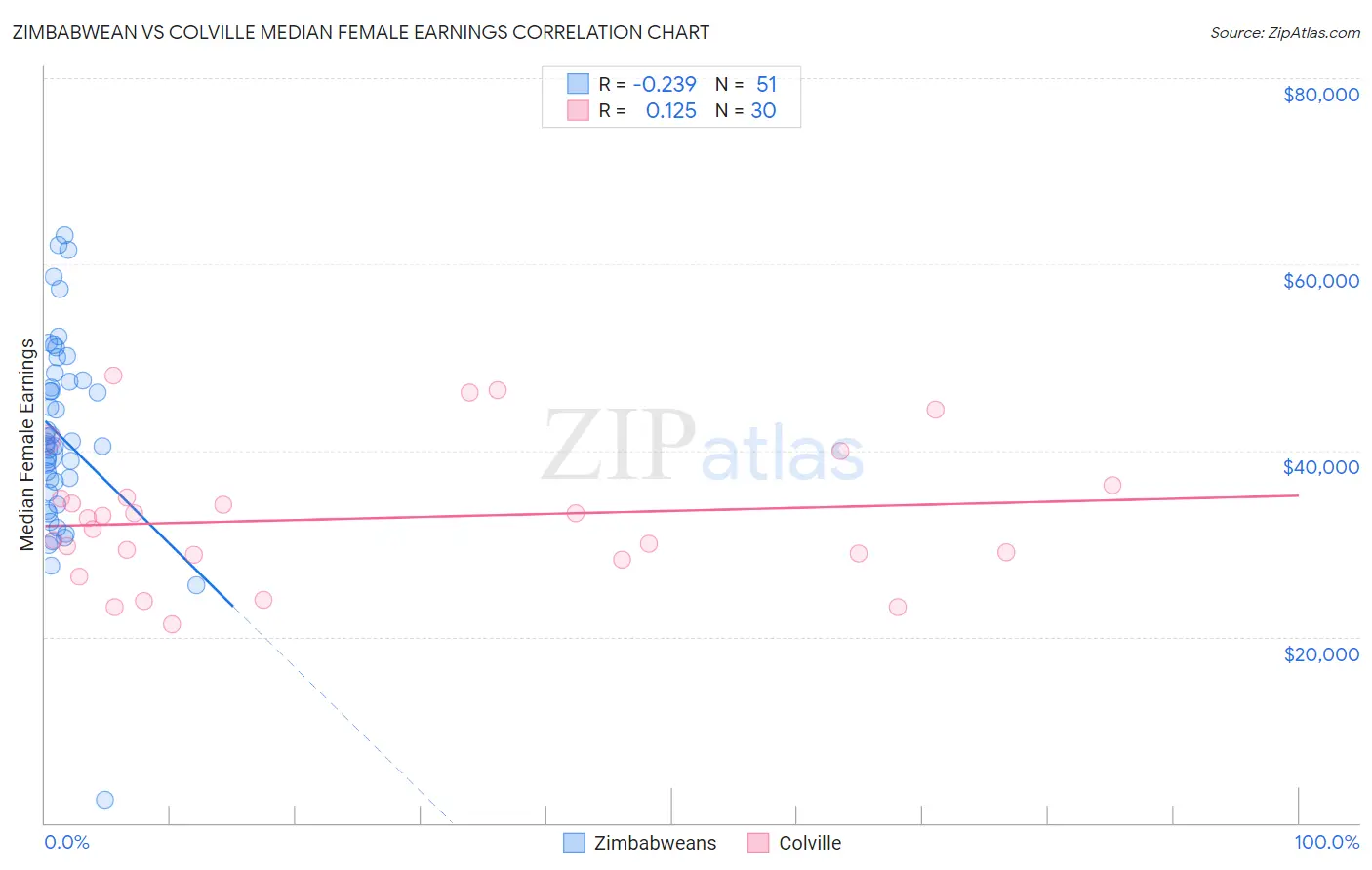 Zimbabwean vs Colville Median Female Earnings