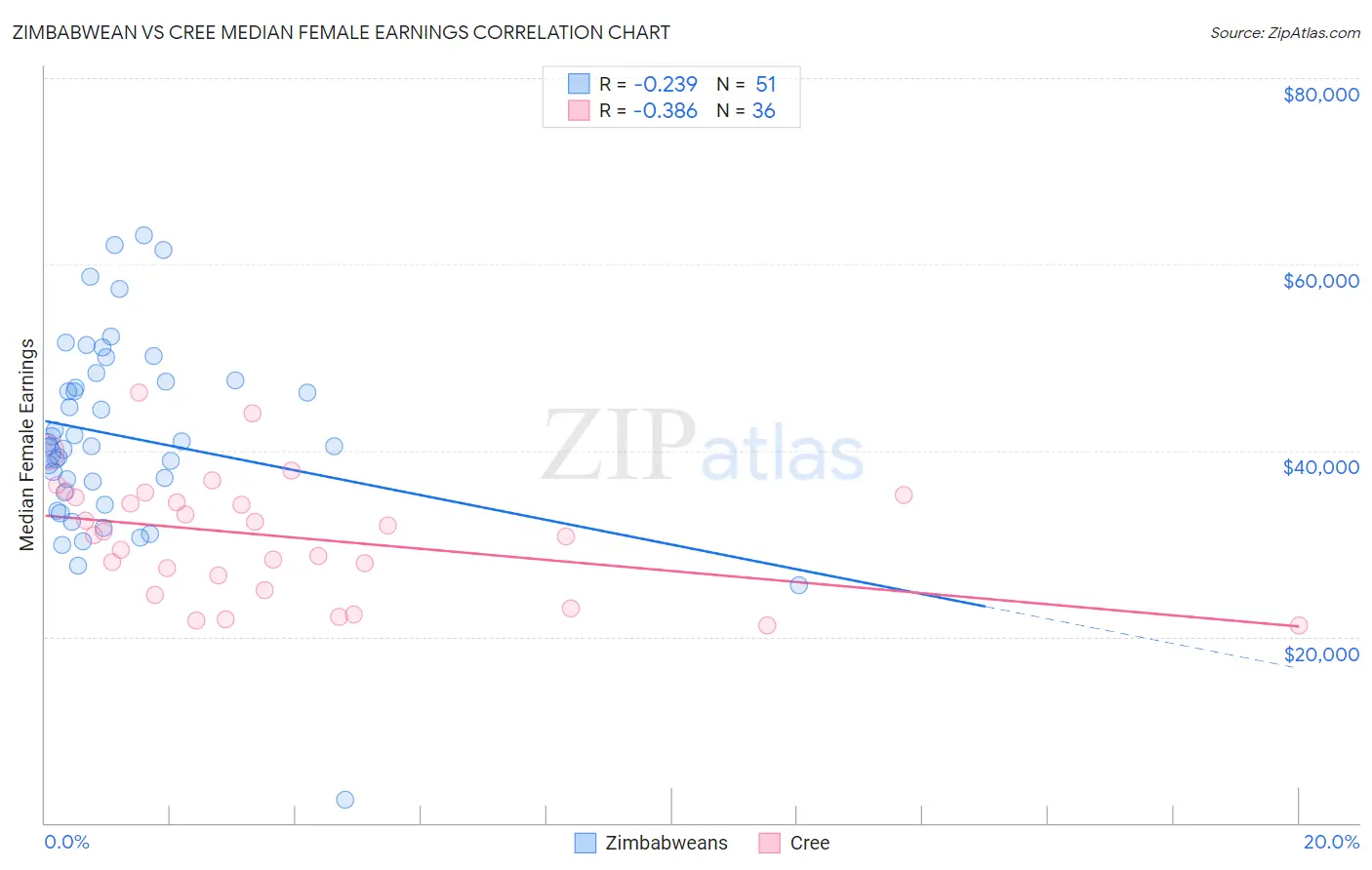 Zimbabwean vs Cree Median Female Earnings