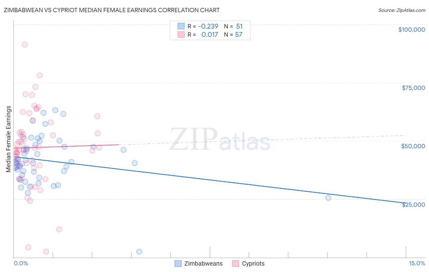 Zimbabwean vs Cypriot Median Female Earnings