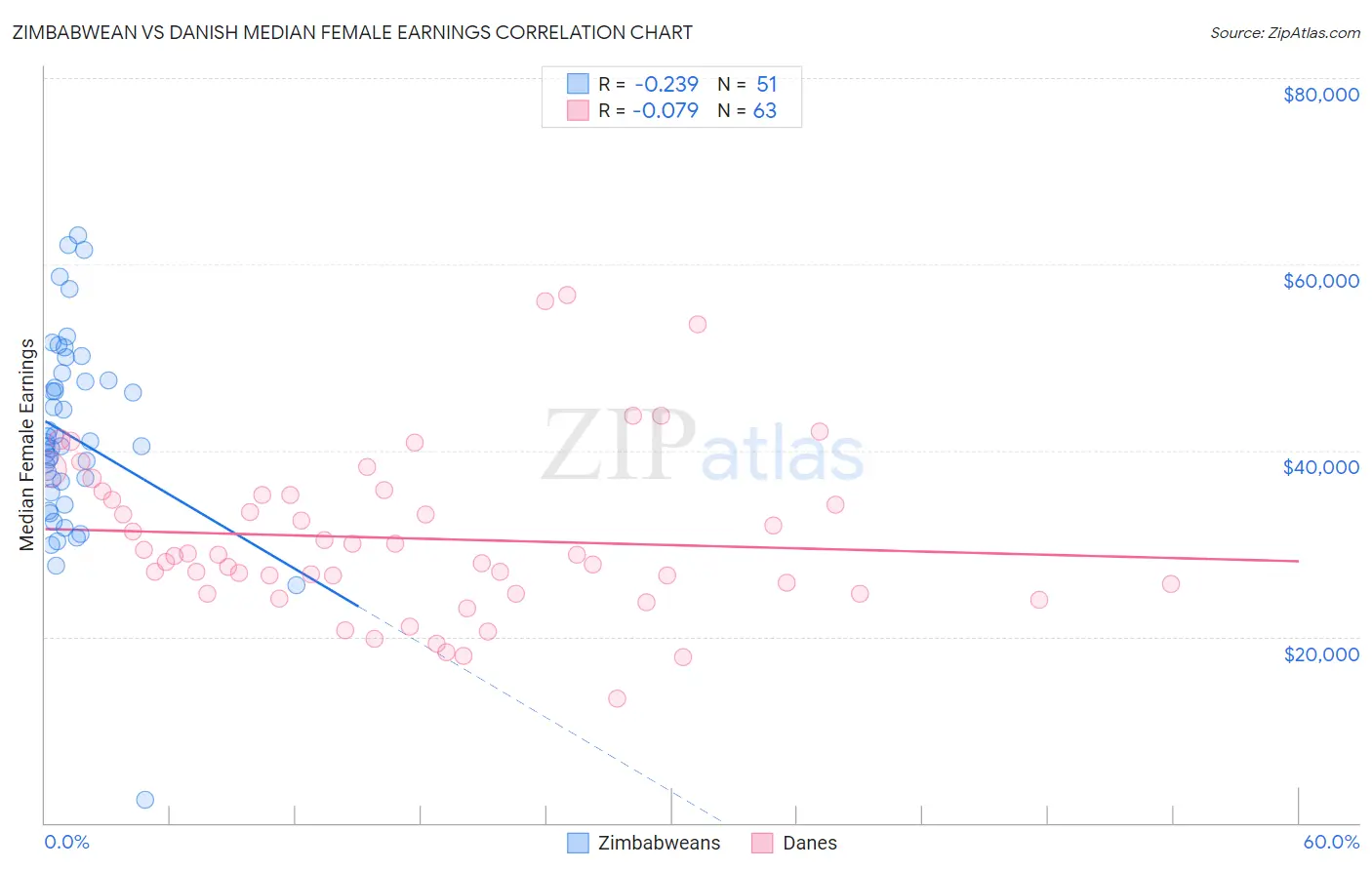 Zimbabwean vs Danish Median Female Earnings