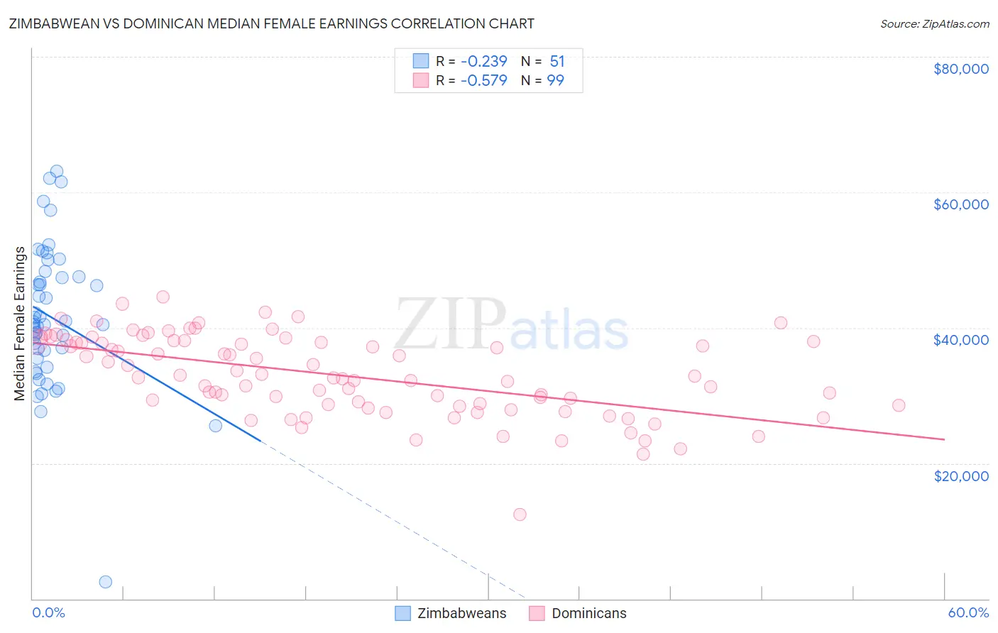 Zimbabwean vs Dominican Median Female Earnings