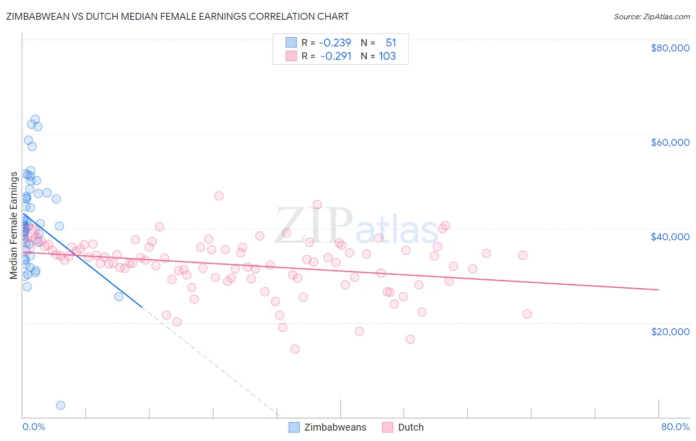 Zimbabwean vs Dutch Median Female Earnings