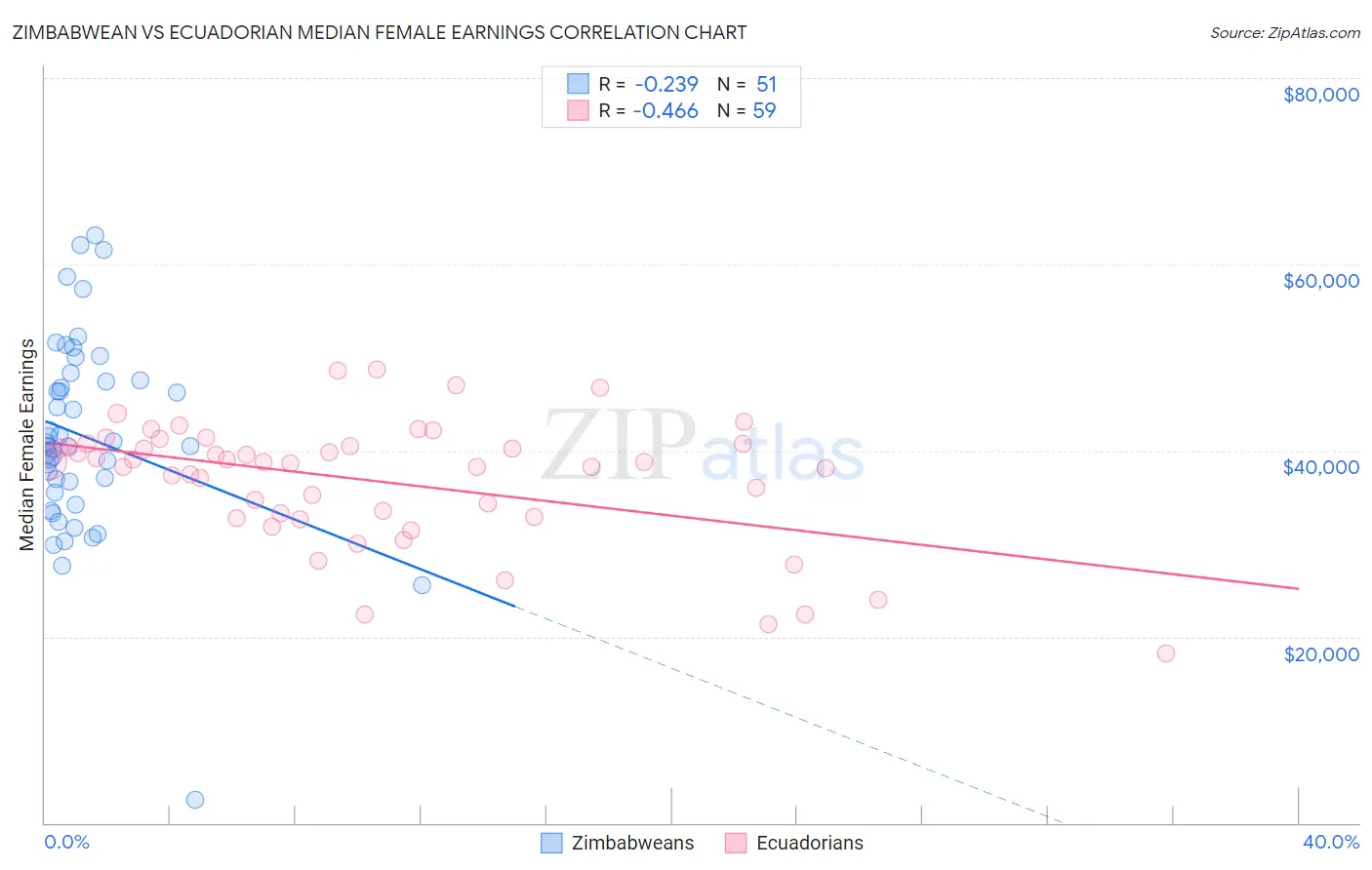 Zimbabwean vs Ecuadorian Median Female Earnings