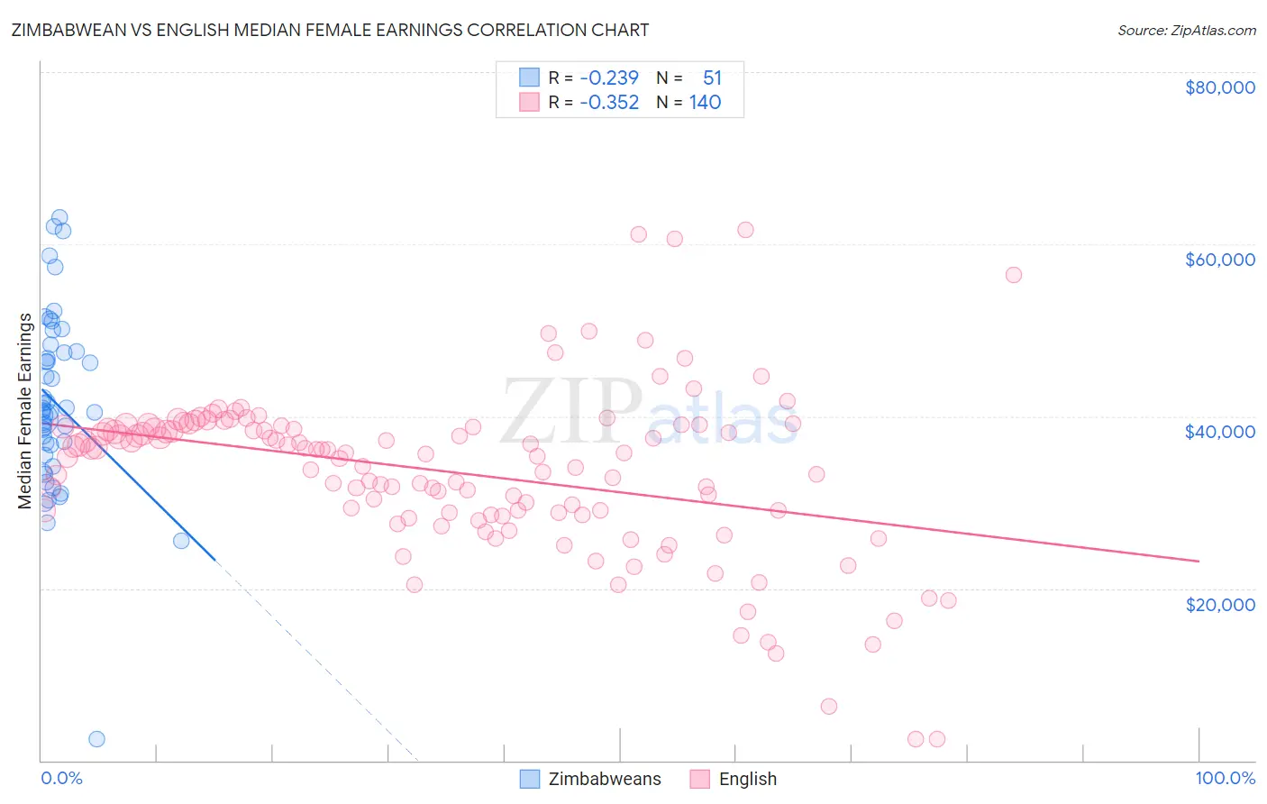 Zimbabwean vs English Median Female Earnings