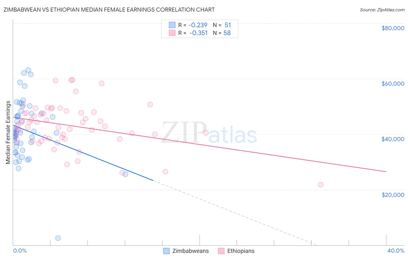 Zimbabwean vs Ethiopian Median Female Earnings