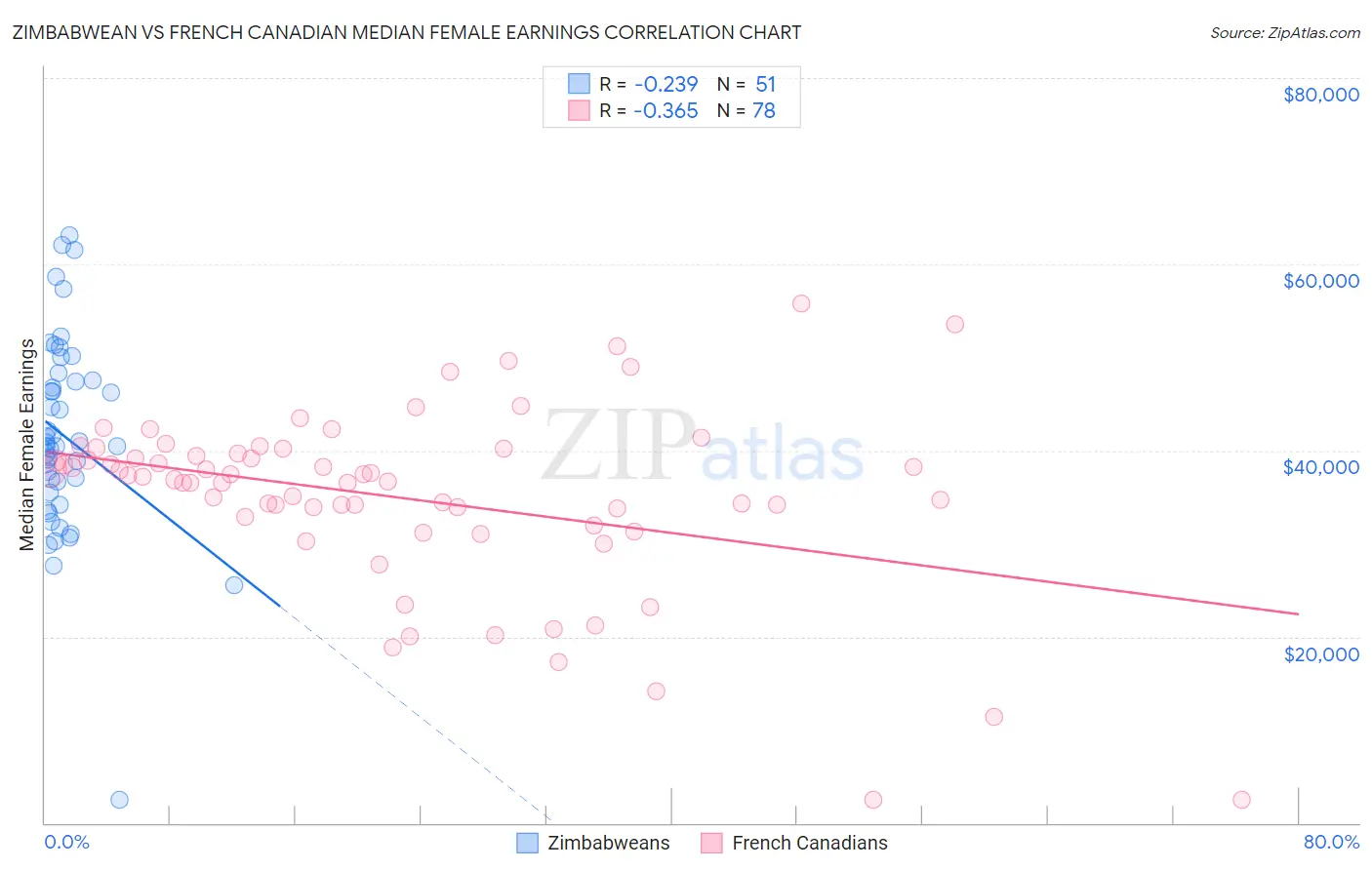 Zimbabwean vs French Canadian Median Female Earnings