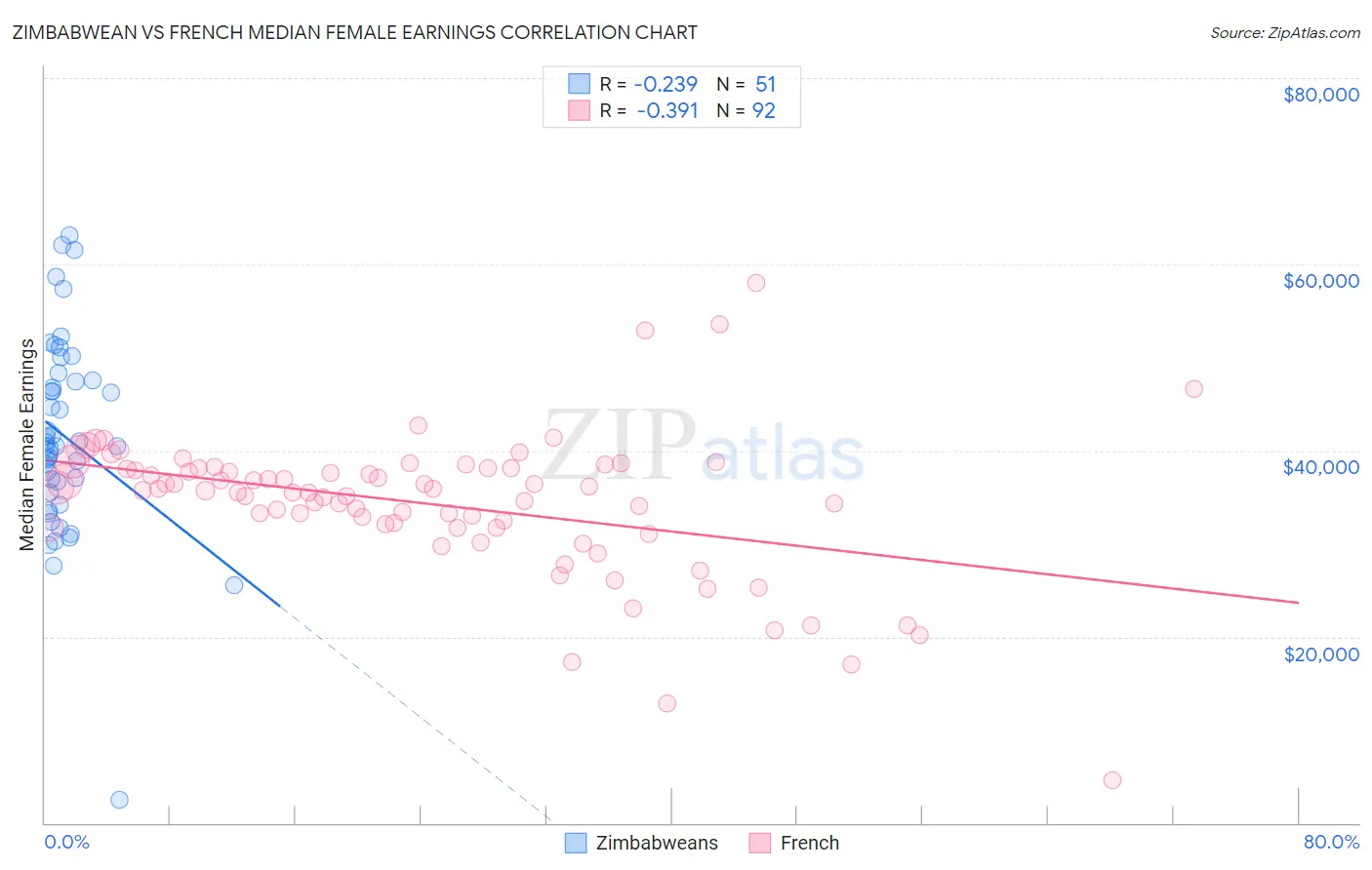 Zimbabwean vs French Median Female Earnings