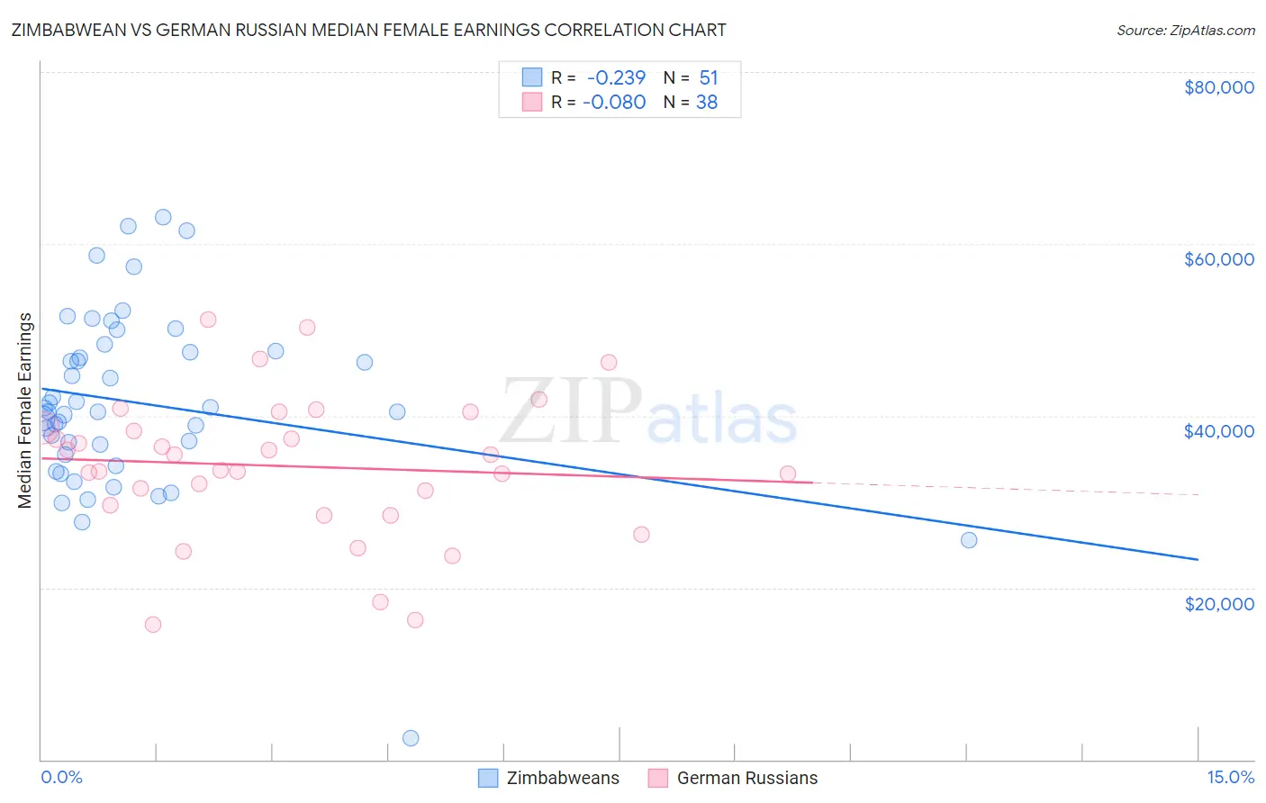 Zimbabwean vs German Russian Median Female Earnings