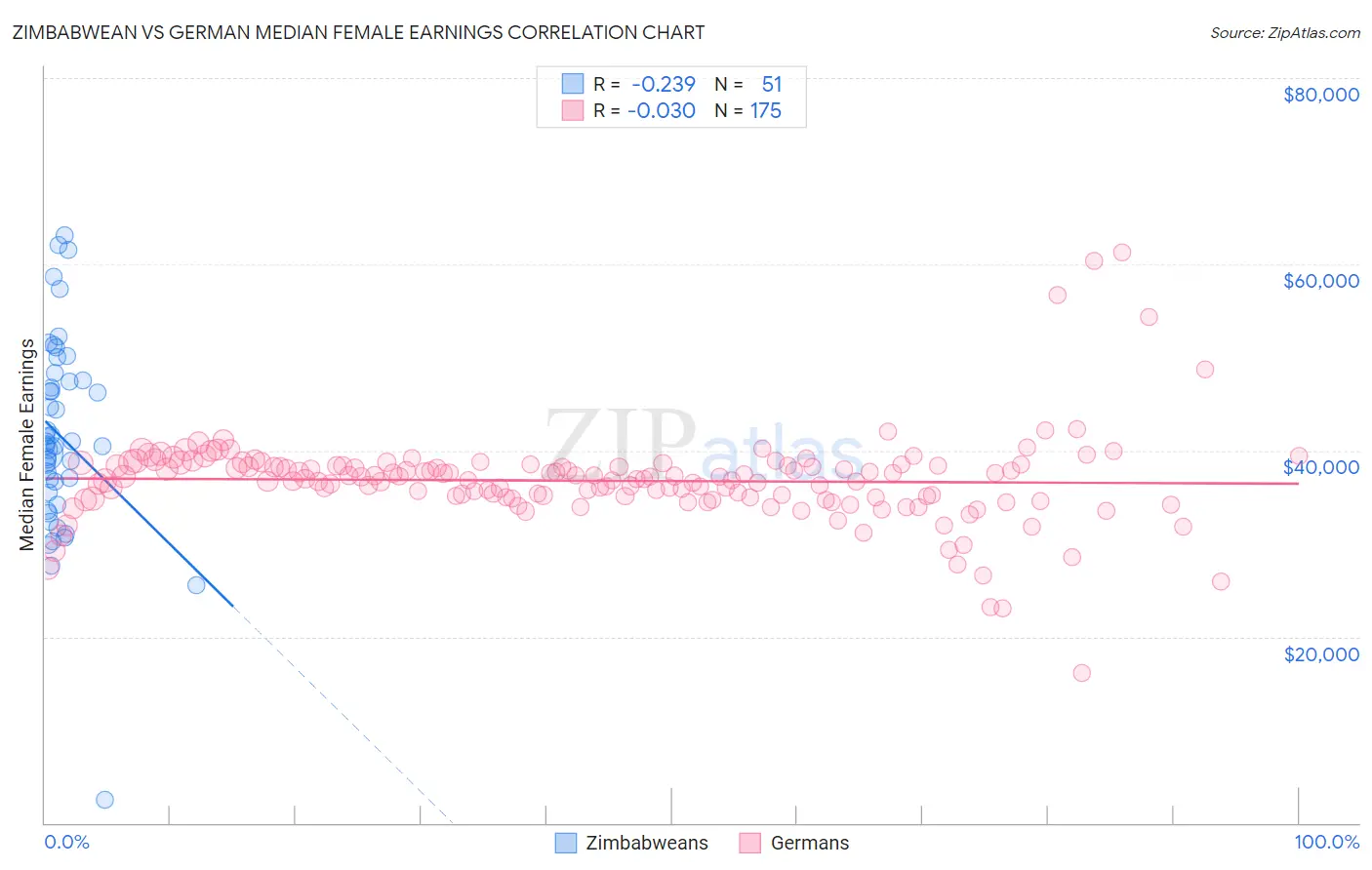 Zimbabwean vs German Median Female Earnings