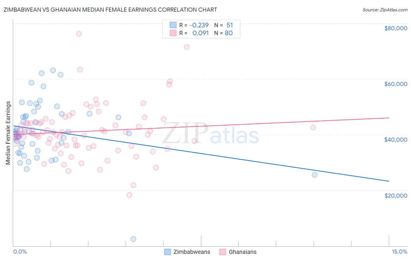 Zimbabwean vs Ghanaian Median Female Earnings