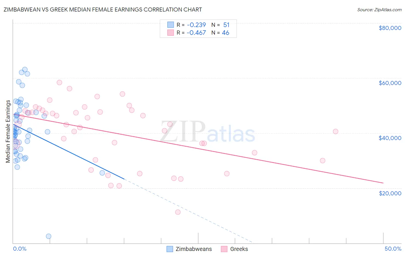 Zimbabwean vs Greek Median Female Earnings