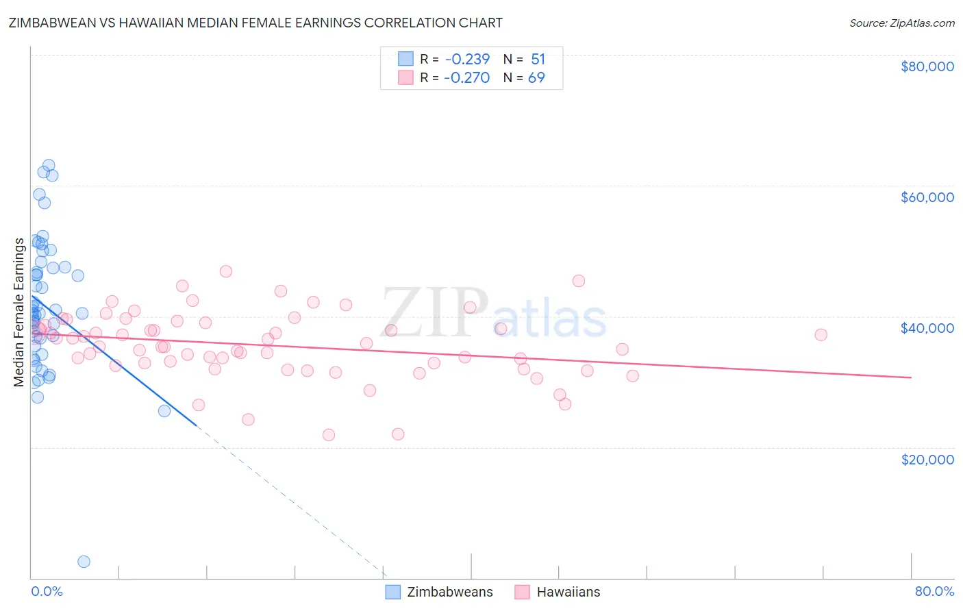 Zimbabwean vs Hawaiian Median Female Earnings