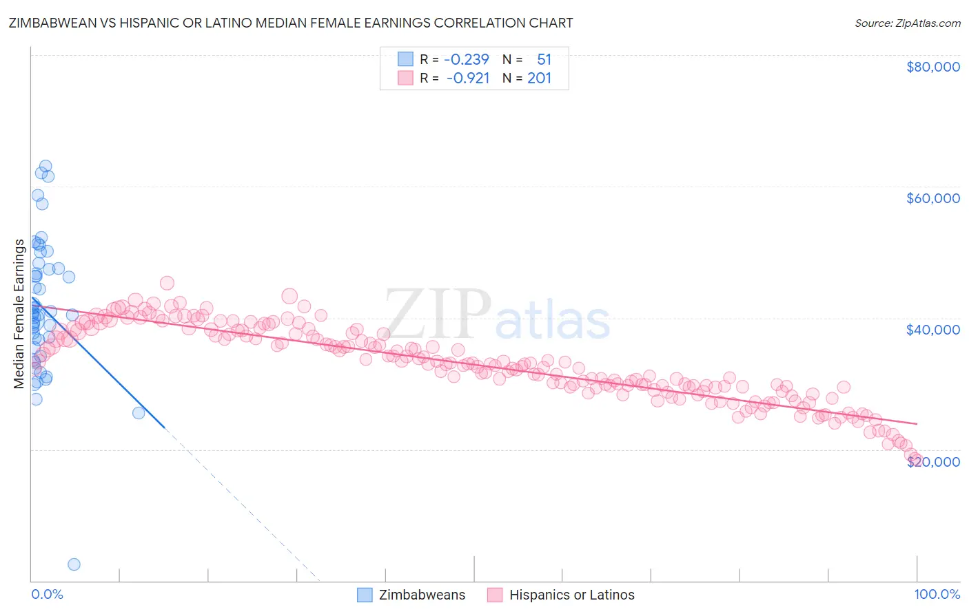 Zimbabwean vs Hispanic or Latino Median Female Earnings