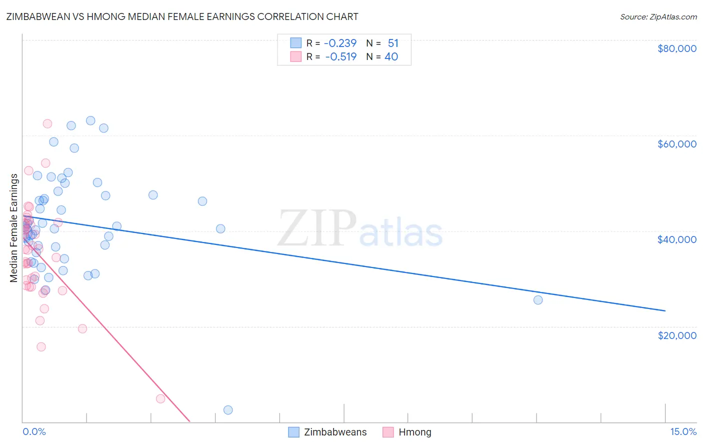 Zimbabwean vs Hmong Median Female Earnings